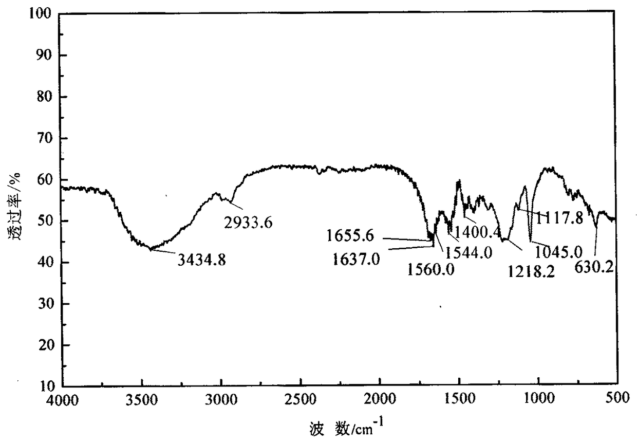 Preparation method of a micro-crosslinked high temperature and salt resistant cement slurry fluid loss reducer