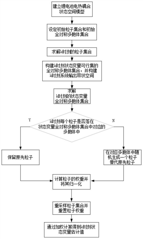 Lithium battery core and surface temperature estimation method based on filtering