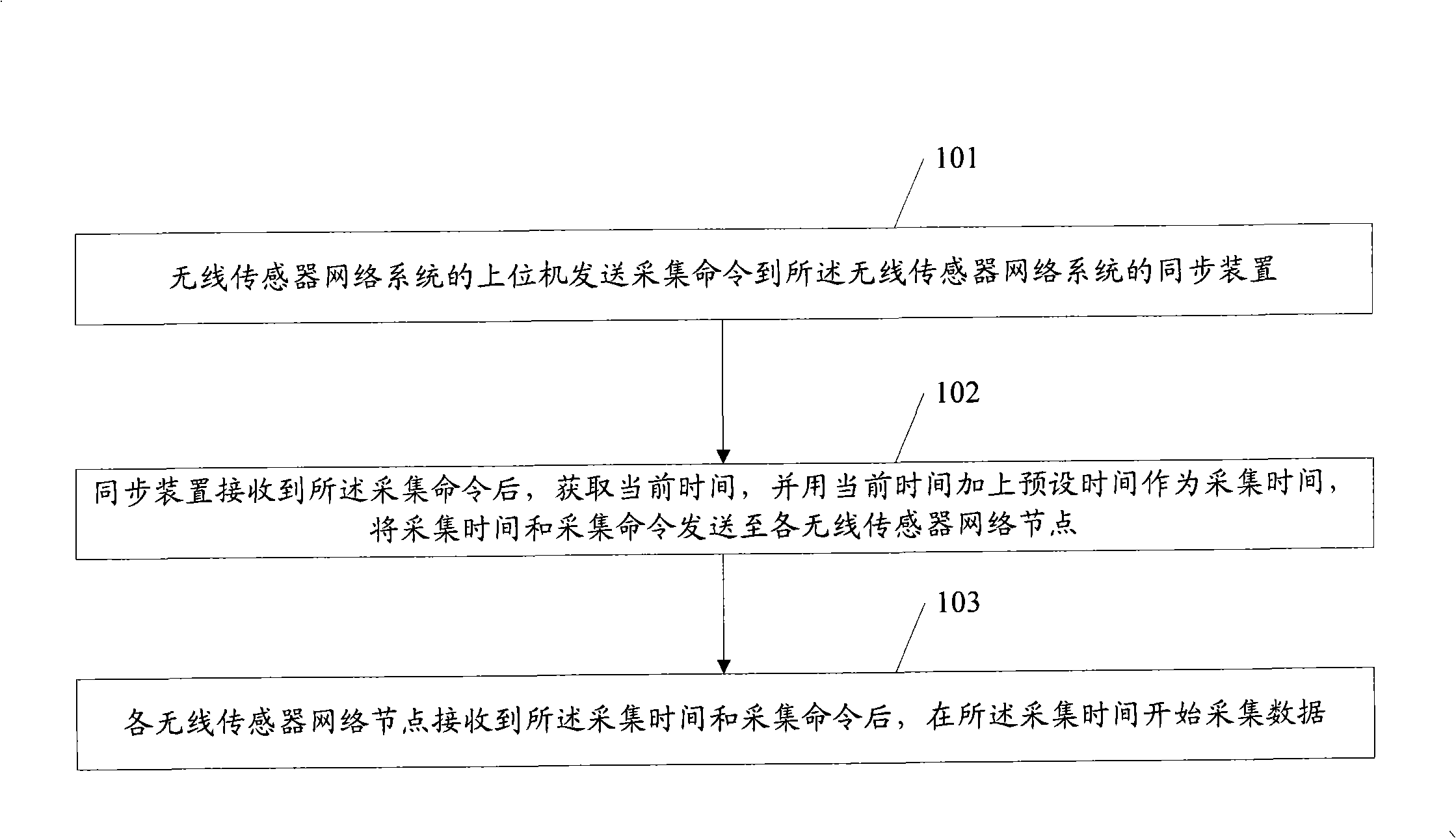 Method, wireless sensor network system and synchronization device for realizing synchronization collection