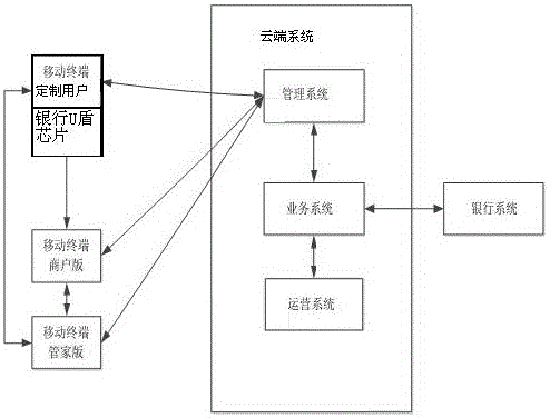 Mobile financial management system based on cloud service and transaction method