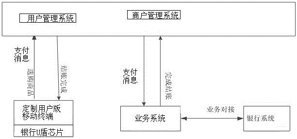 Mobile financial management system based on cloud service and transaction method