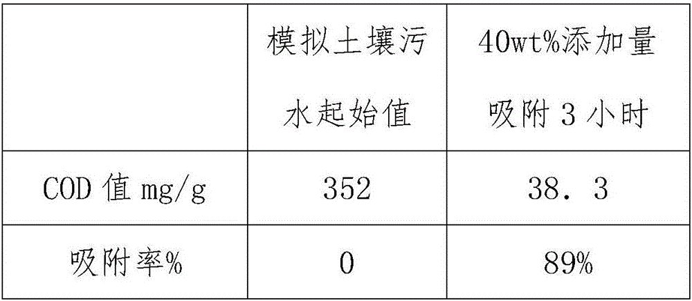 Land pollution remediation material and application thereof
