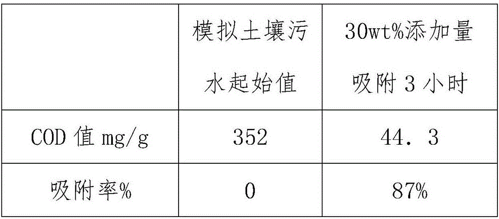 Land pollution remediation material and application thereof