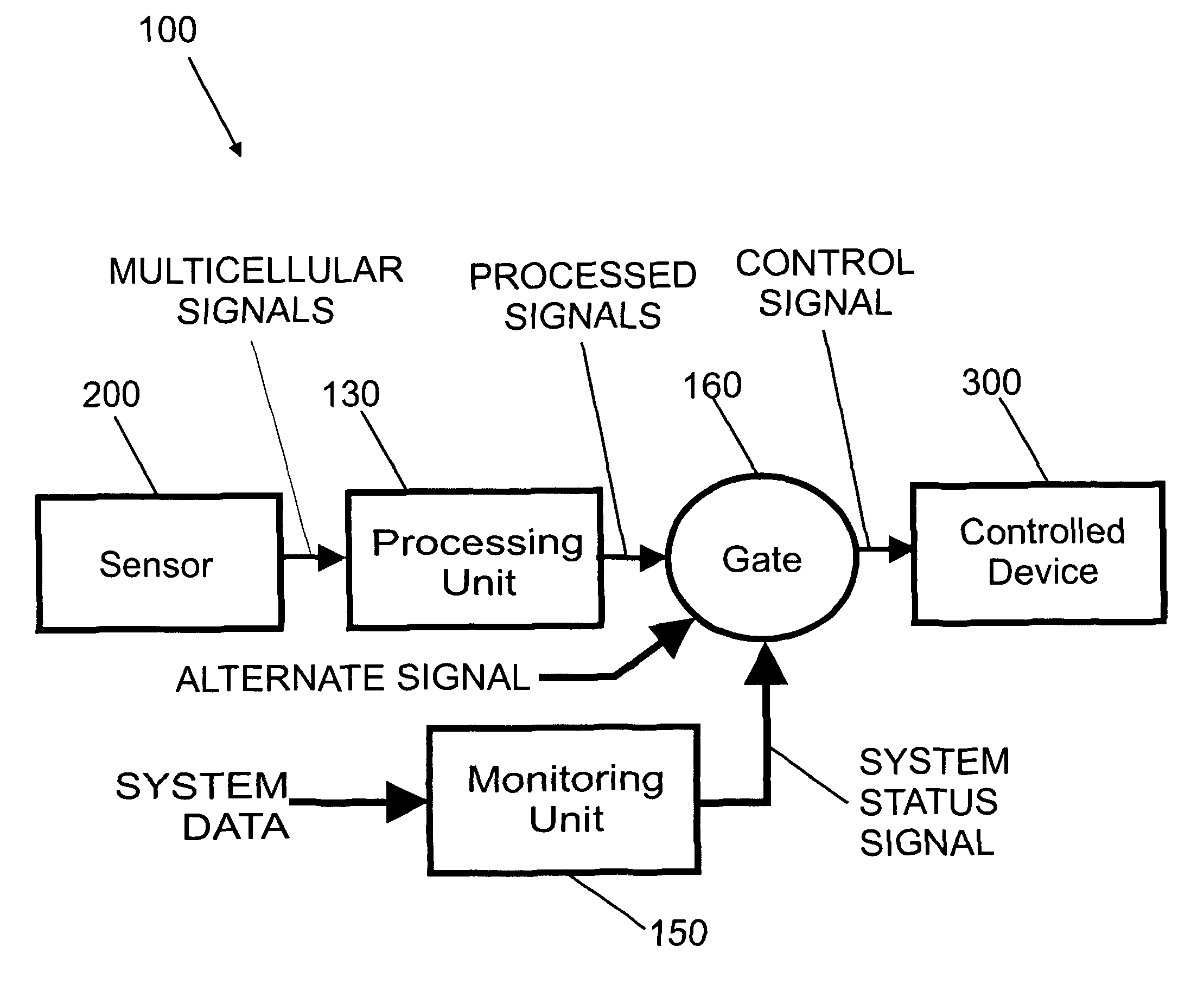 Biological interface system with gated control signal