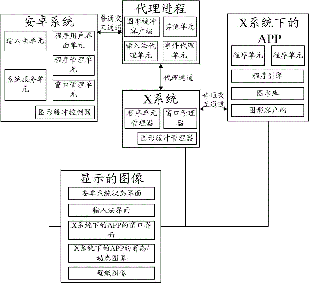 Fusion method and device of operating system
