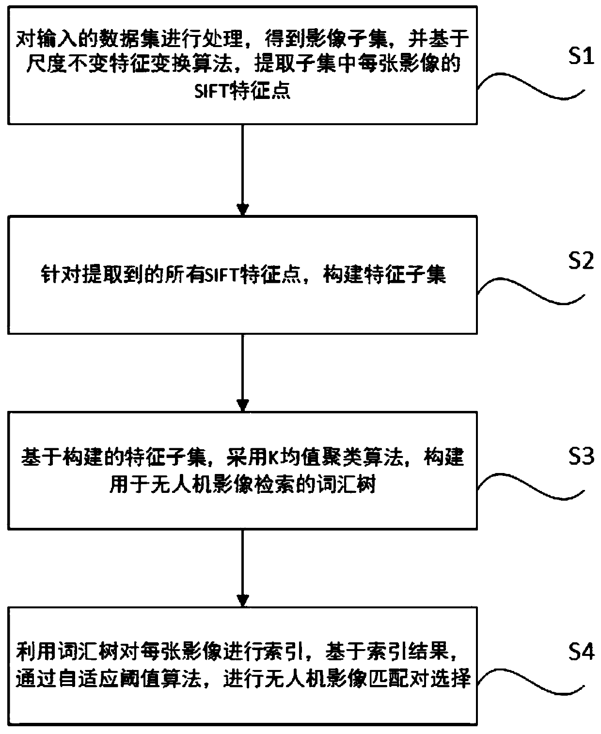 Unmanned aerial vehicle image matching pair selection method and system based on vocabulary tree retrieval