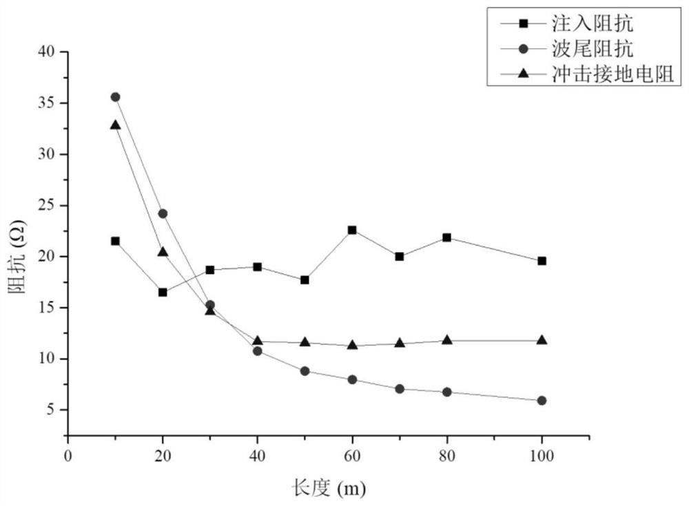 A detection method for the effective length of the grounding pole impact of a transmission line tower