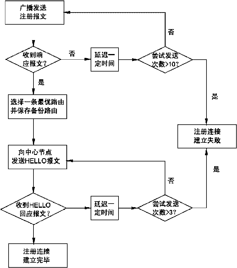 Power line and wireless dual-network routing method