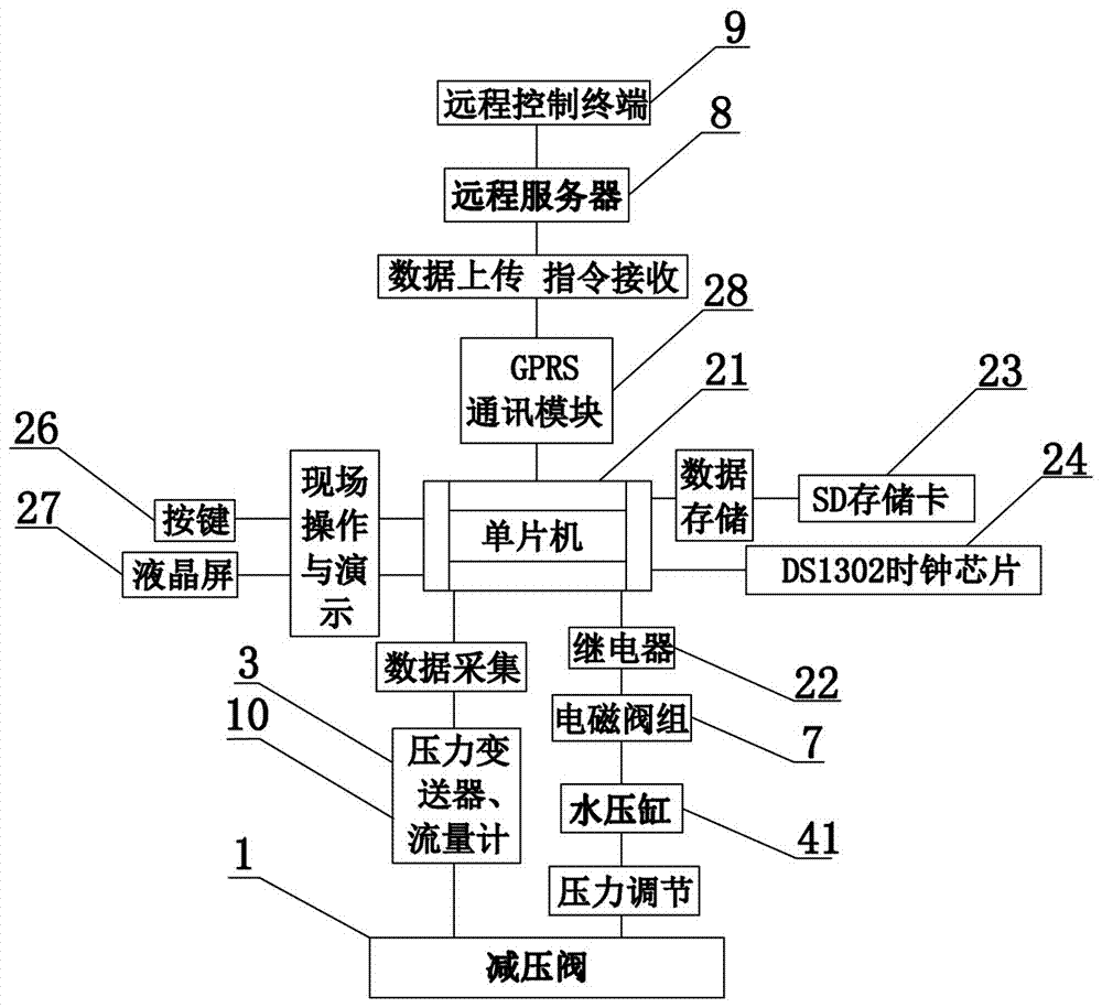 Intelligent pressure control system