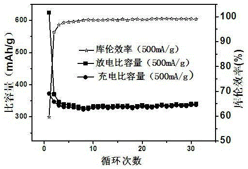 Nano MoO2-MoSe2@SFC lithium ion battery negative electrode material and preparation method therefor