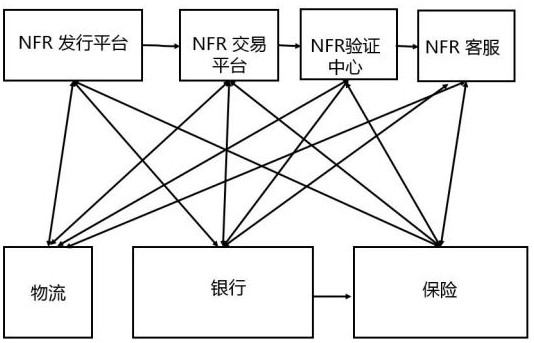 Multi-chain system cooperation architecture for NFR digital transaction