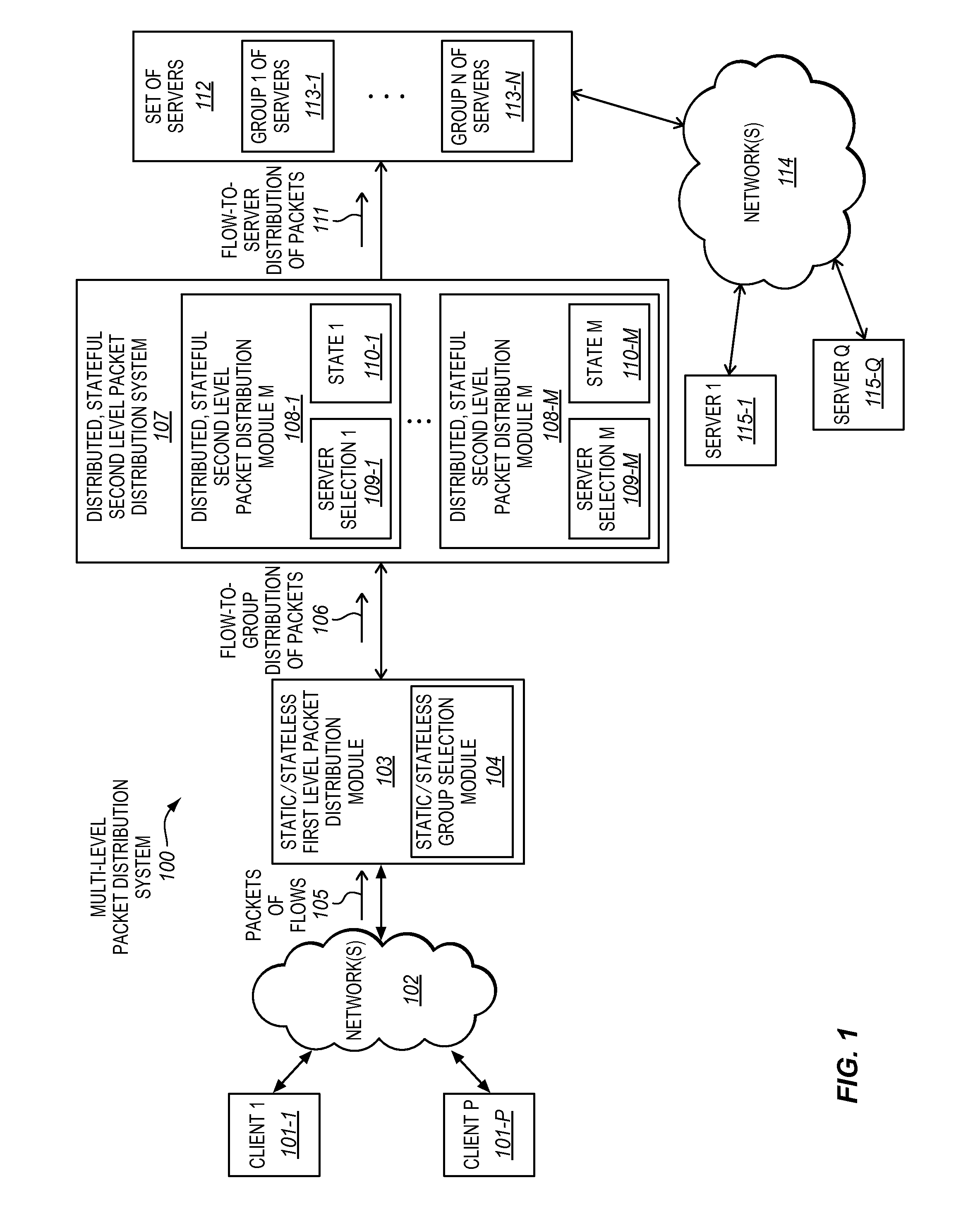 Two level packet distribution with stateless first level packet distribution to a group of servers and stateful second level packet distribution to a server within the group