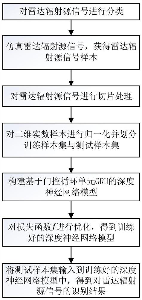 Intelligent Radiation Source Identification Method Based on GRU Deep Convolutional Network