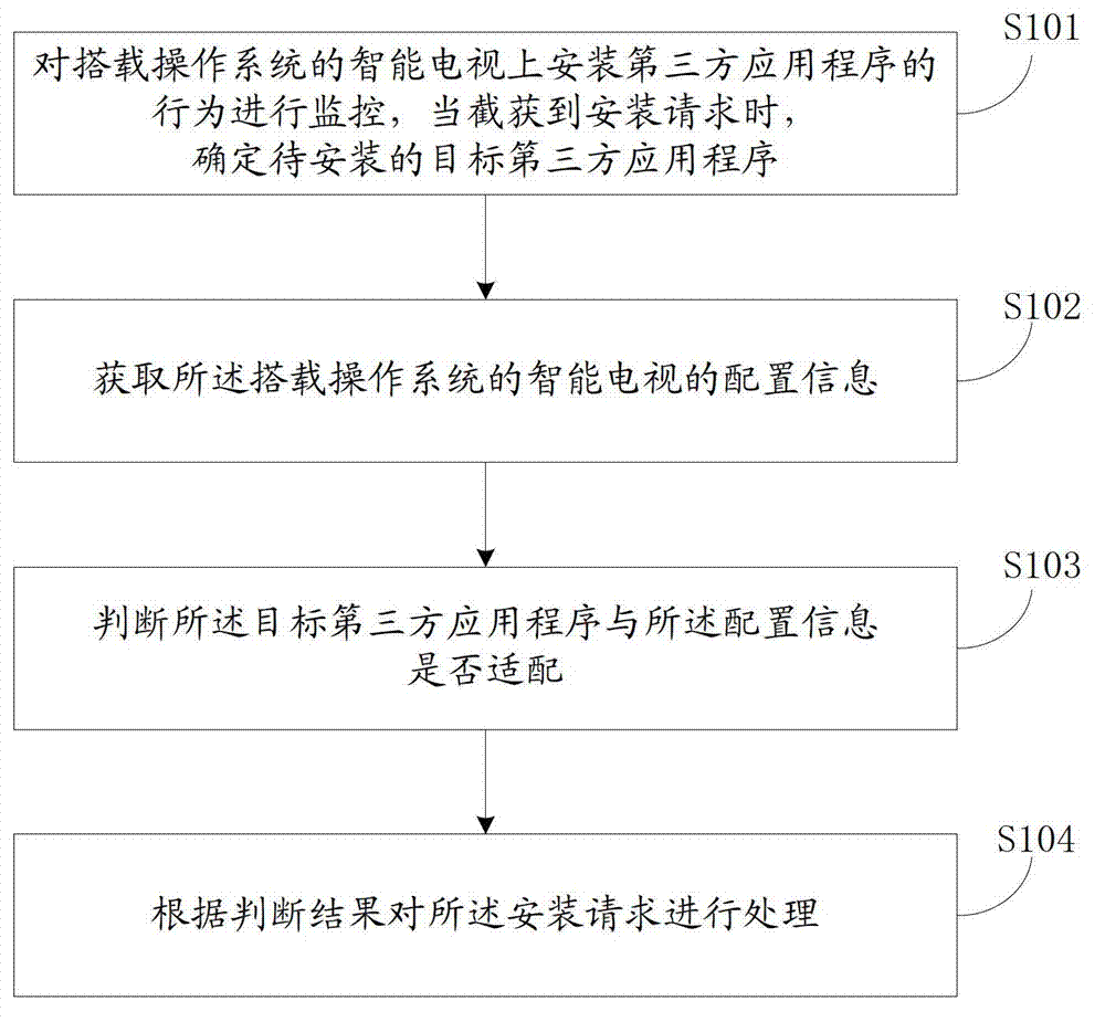 Detection method, device and system of suitability of program installation