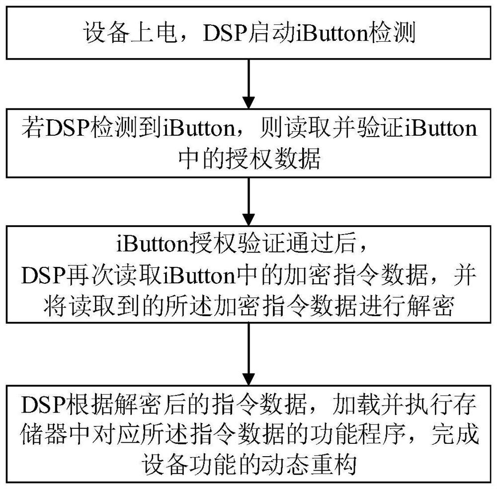 DSP function dynamic reconstruction method and device based on iButton authorization