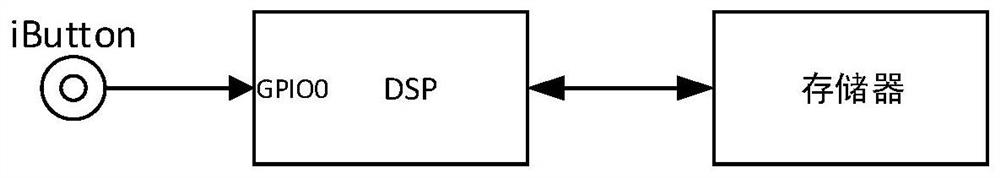 DSP function dynamic reconstruction method and device based on iButton authorization