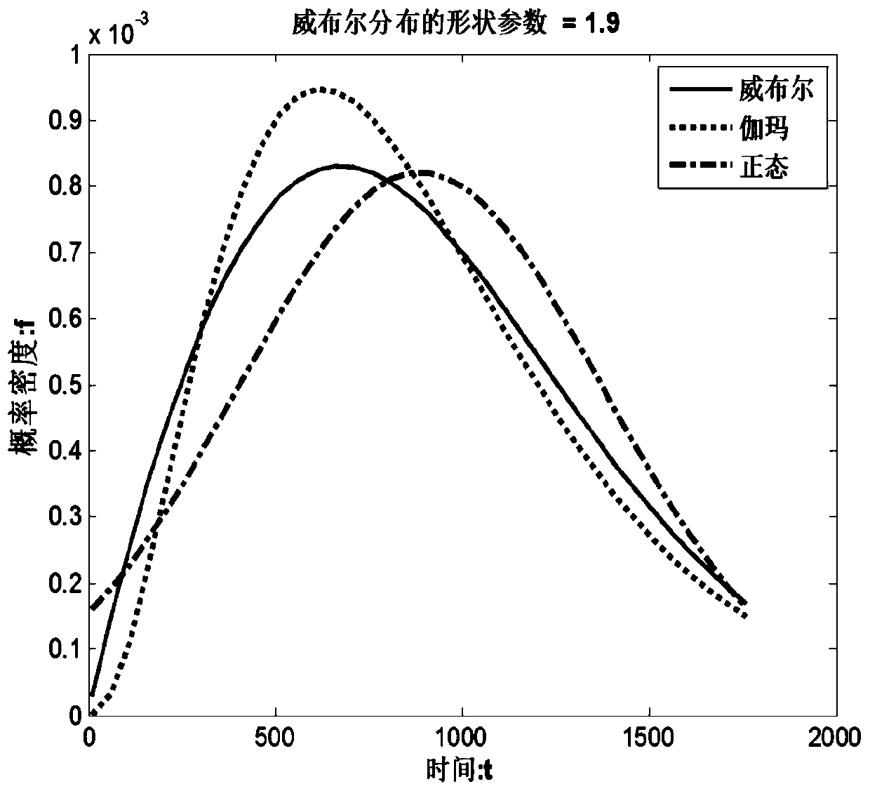 An Approximate Calculation Method of Weibull Type Spare Parts Requirements Using Characteristic Numbers