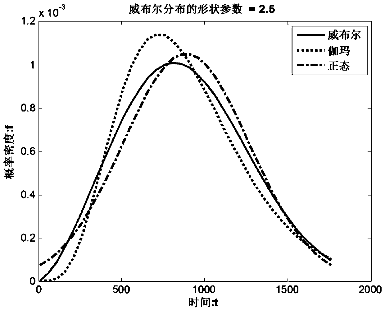 An Approximate Calculation Method of Weibull Type Spare Parts Requirements Using Characteristic Numbers