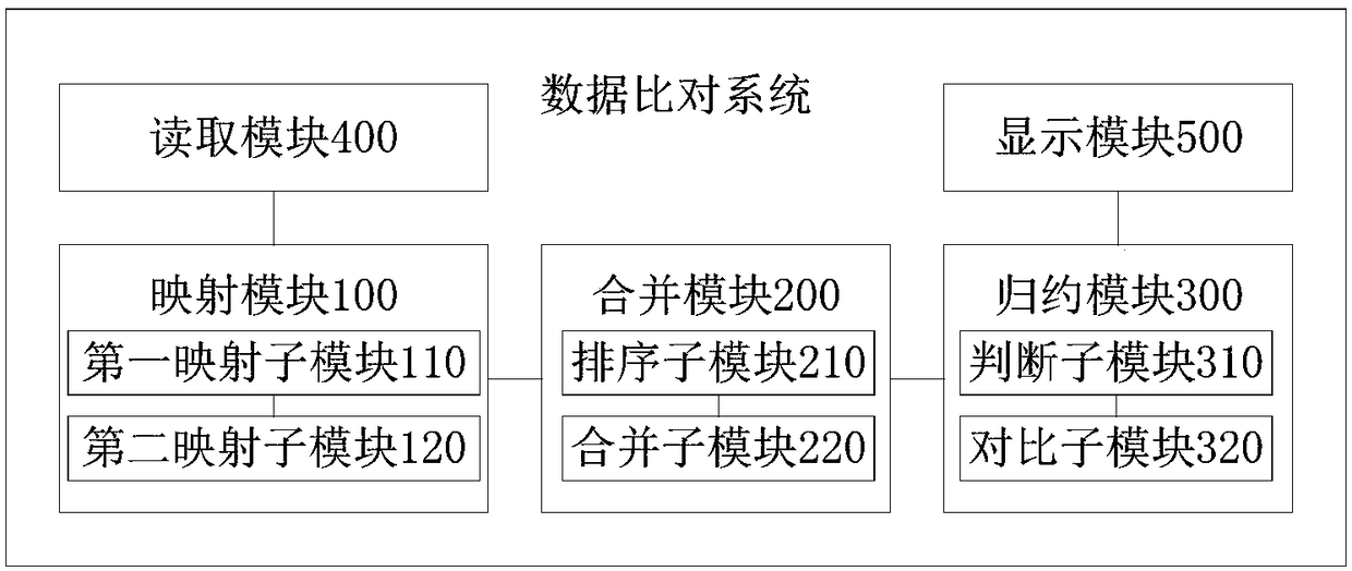 Data comparison system and method