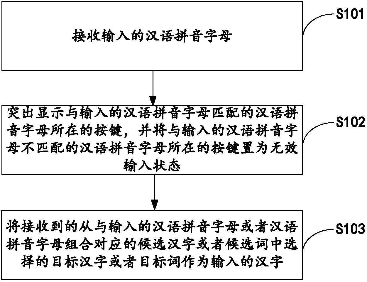 Method and system for Chinese character input
