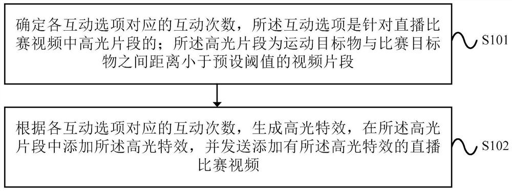 A live game interaction method, electronic device, storage medium and system