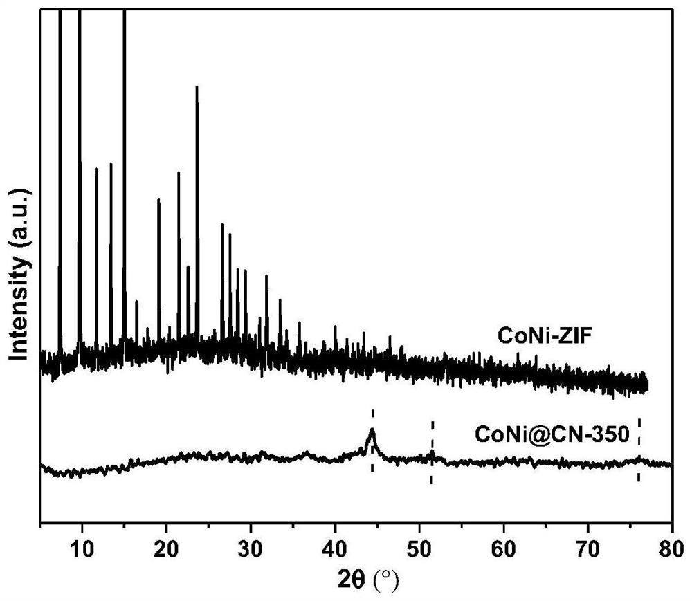Bimetallic coni-zif-derived coni@cn catalysts and their preparation and catalytic hydrogenation applications