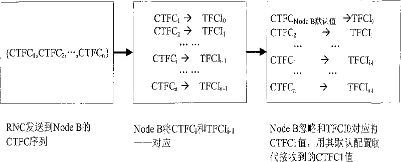 Transmission format combination parameter allocating method for TDD-CDMA system