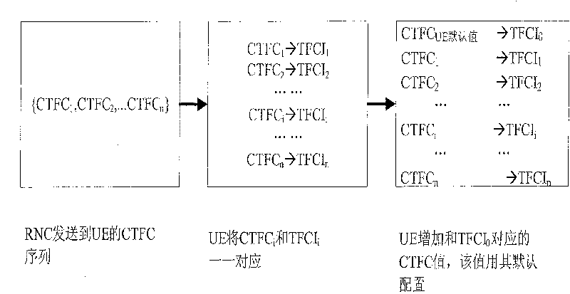 Transmission format combination parameter allocating method for TDD-CDMA system