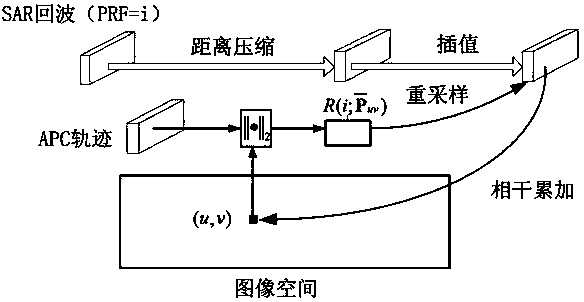 BP wideband synthesis method based on MIMO image domain