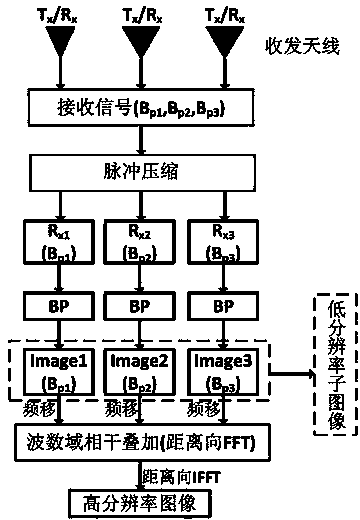 BP wideband synthesis method based on MIMO image domain