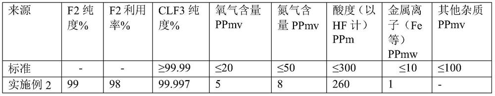 Purification method and preparation method of high-purity chlorine trifluoride