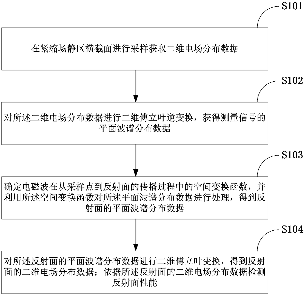 Method and device for detecting performance of reflecting surface of compact field