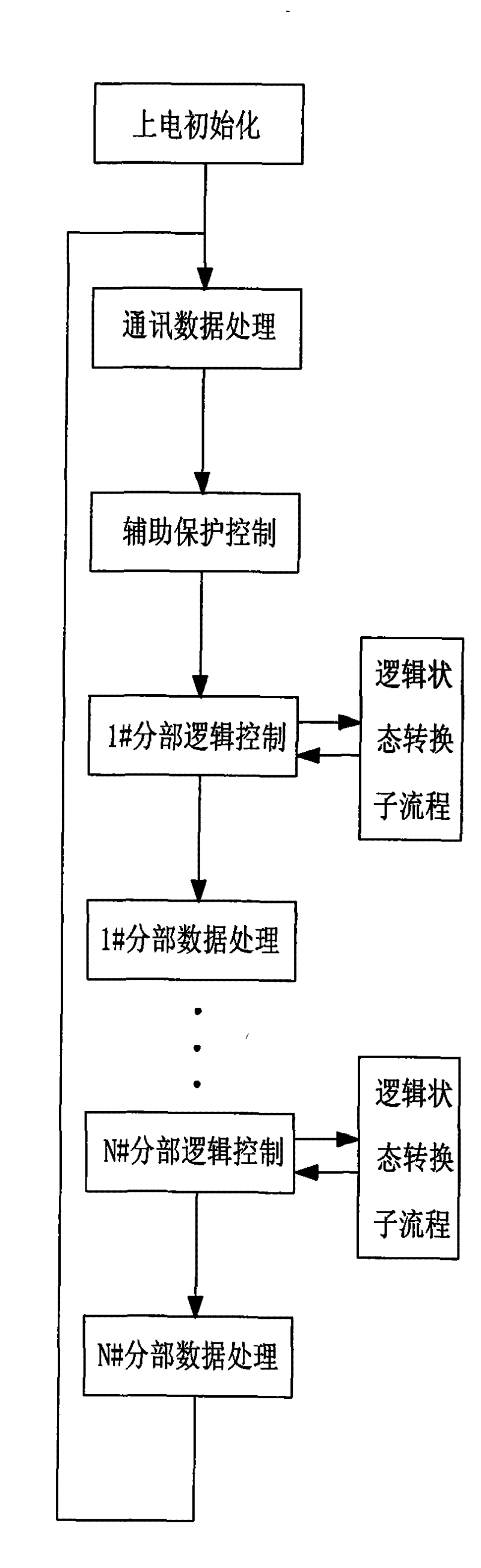 Method for controlling flow of transmission control system of paper machine