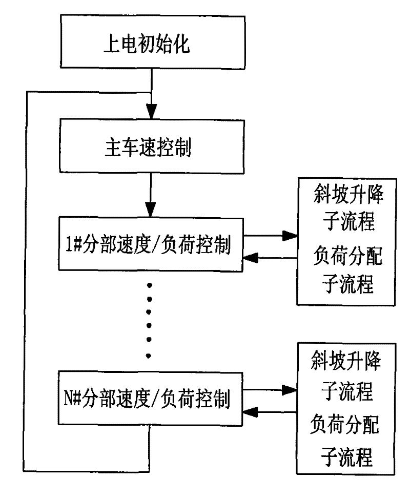 Method for controlling flow of transmission control system of paper machine