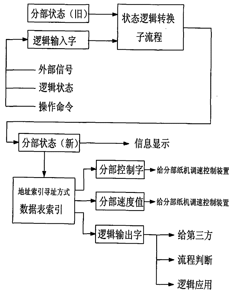 Method for controlling flow of transmission control system of paper machine