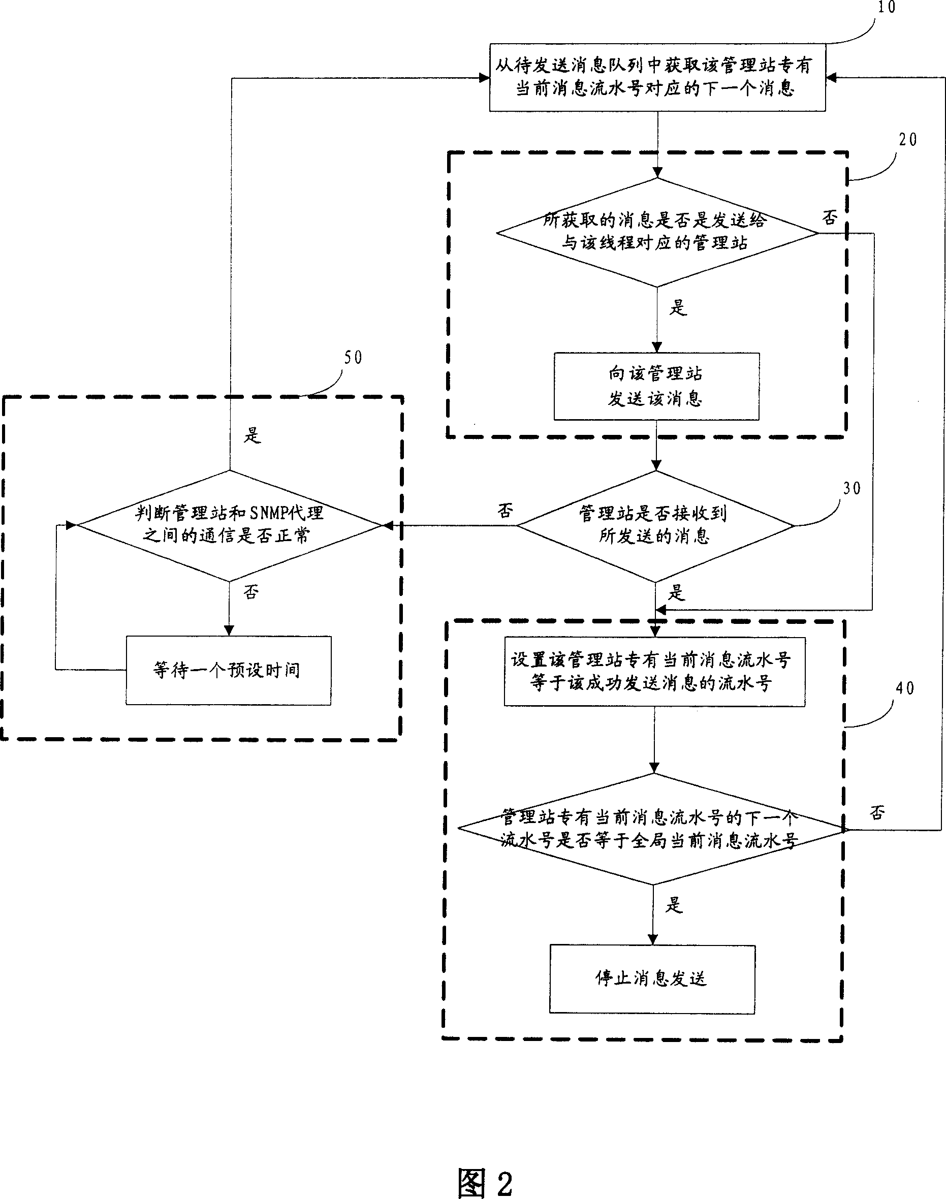 A SNMP message transfer method and device