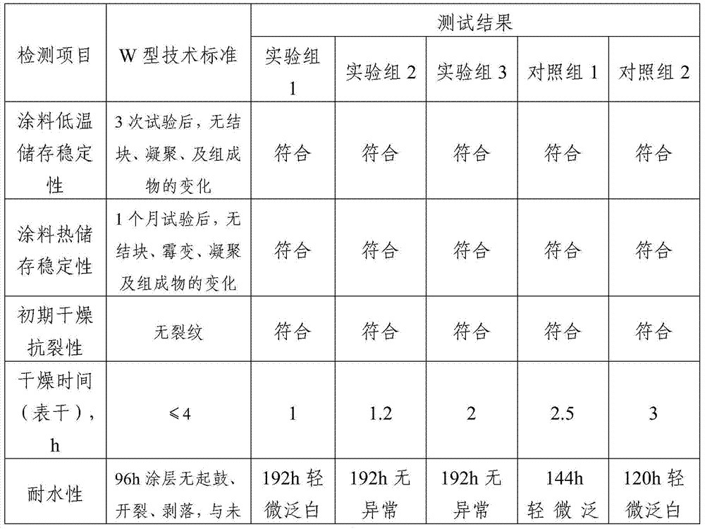 A kind of water-based ultra-low VOC high weather resistance real stone paint and preparation method thereof