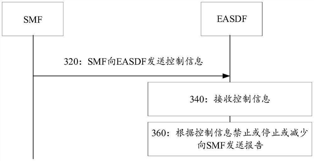 Report control method and device, equipment and medium