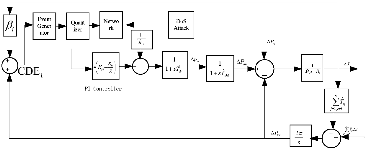 Load frequency quantification control method based on event trigger mechanism under DoS attacks