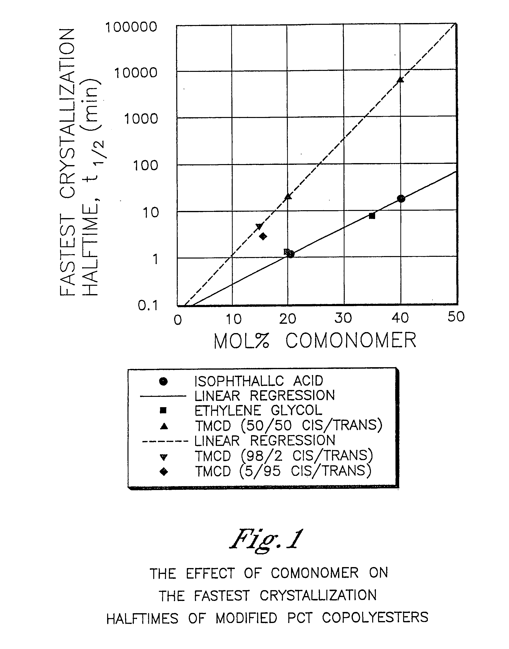 Sound barriers comprising polyester compositions formed from 2,2,4,4-tetramethyl-1,3-cyclobutanediol and 1,4-cyclohexanedimethanol