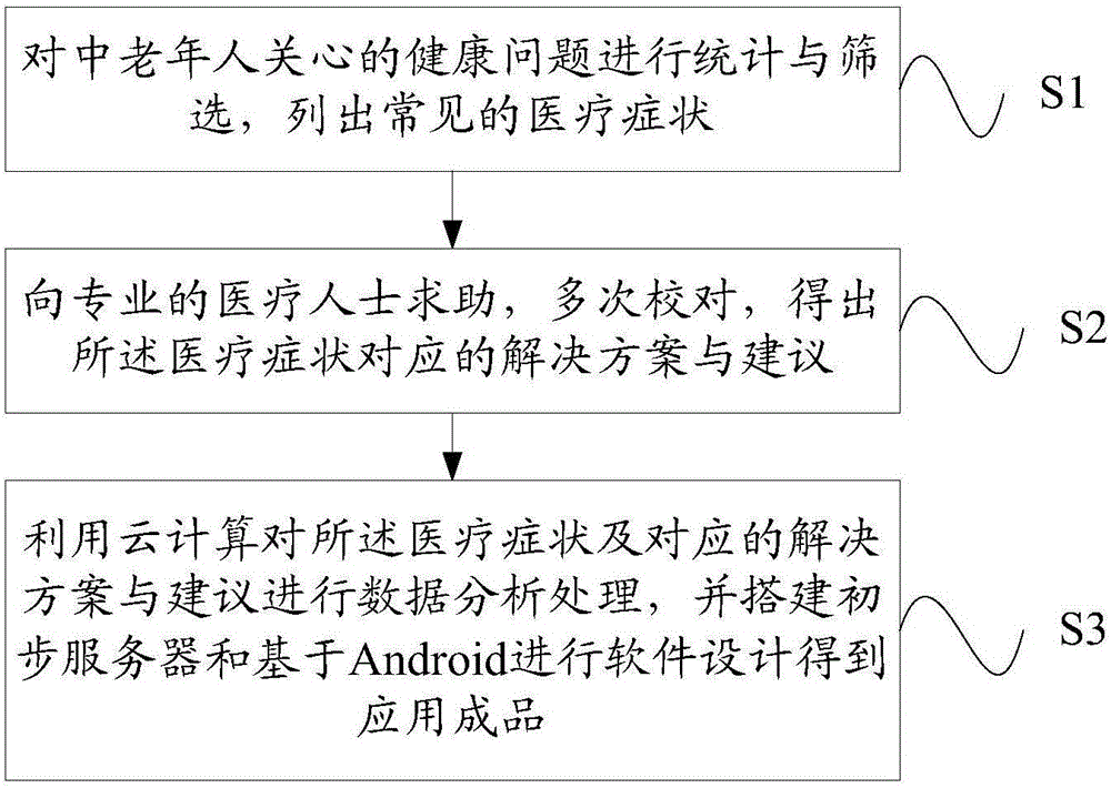 Design method and system based on smartphone cloud computing health center