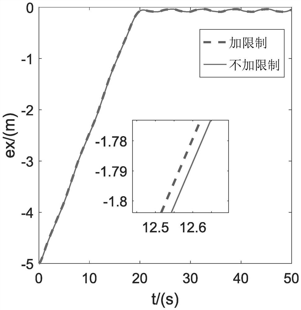 Saturation control method for submarine fixed-point landing of cabled underwater robot based on sliding mode technology