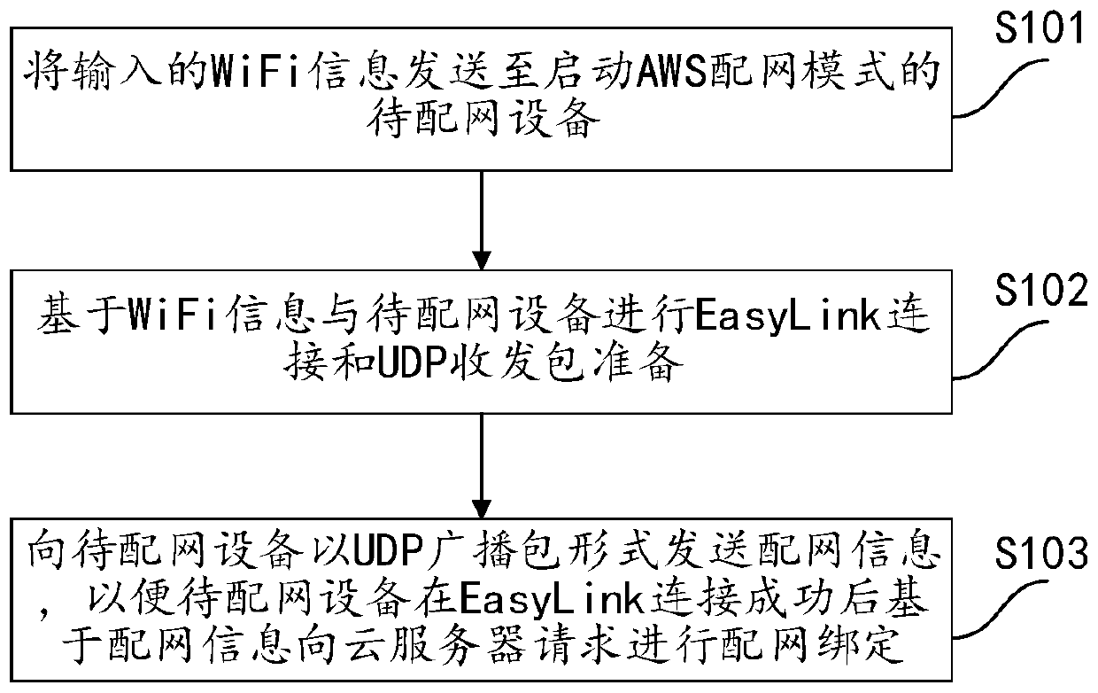 Equipment network distribution method and device, electronic equipment and storage medium