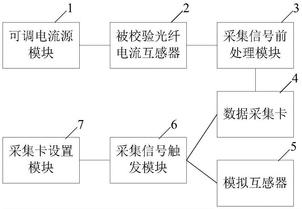 Data acquisition system, virtual verification system and method for fiber current transformer