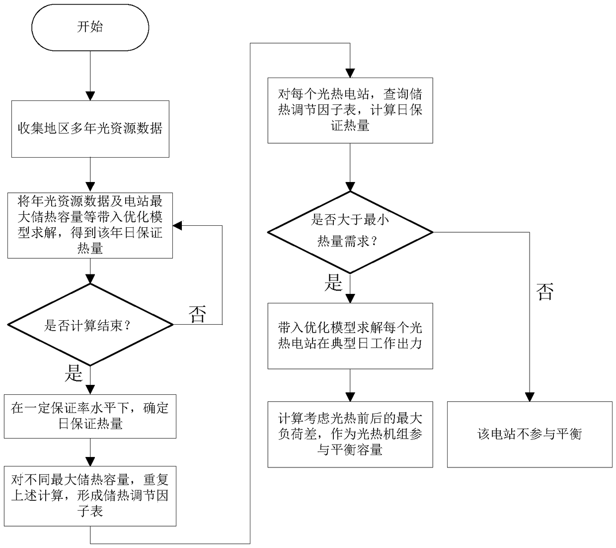 A method for calculating the participating power balance capacity of a photothermal unit