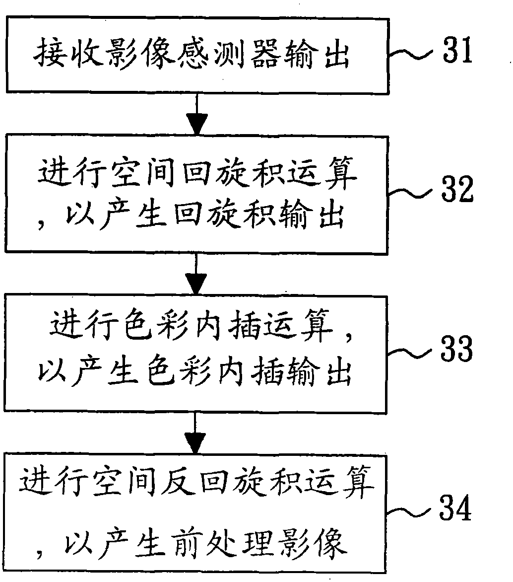 Color interpolating system and method