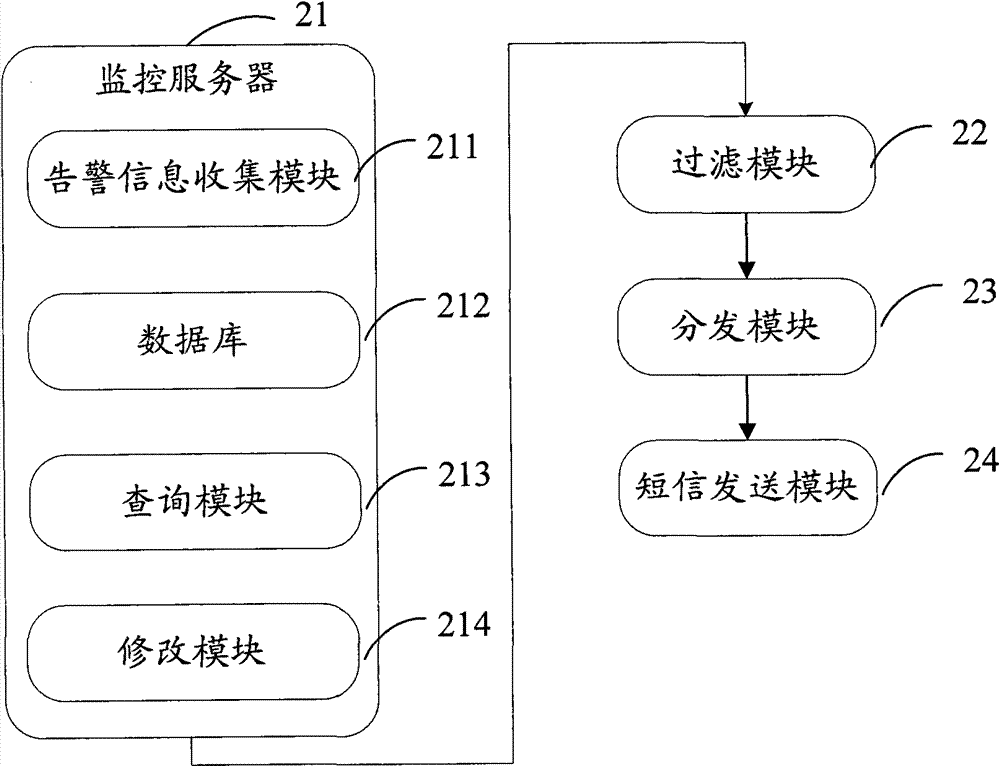 Short message alarm system and short message alarm method