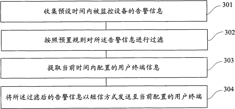 Short message alarm system and short message alarm method