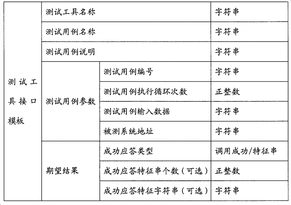 Automated testing device and method for integrating heterogeneous testing tools