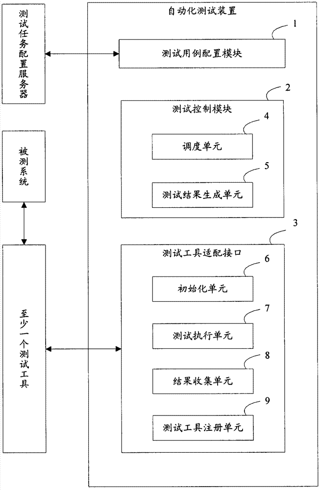 Automated testing device and method for integrating heterogeneous testing tools